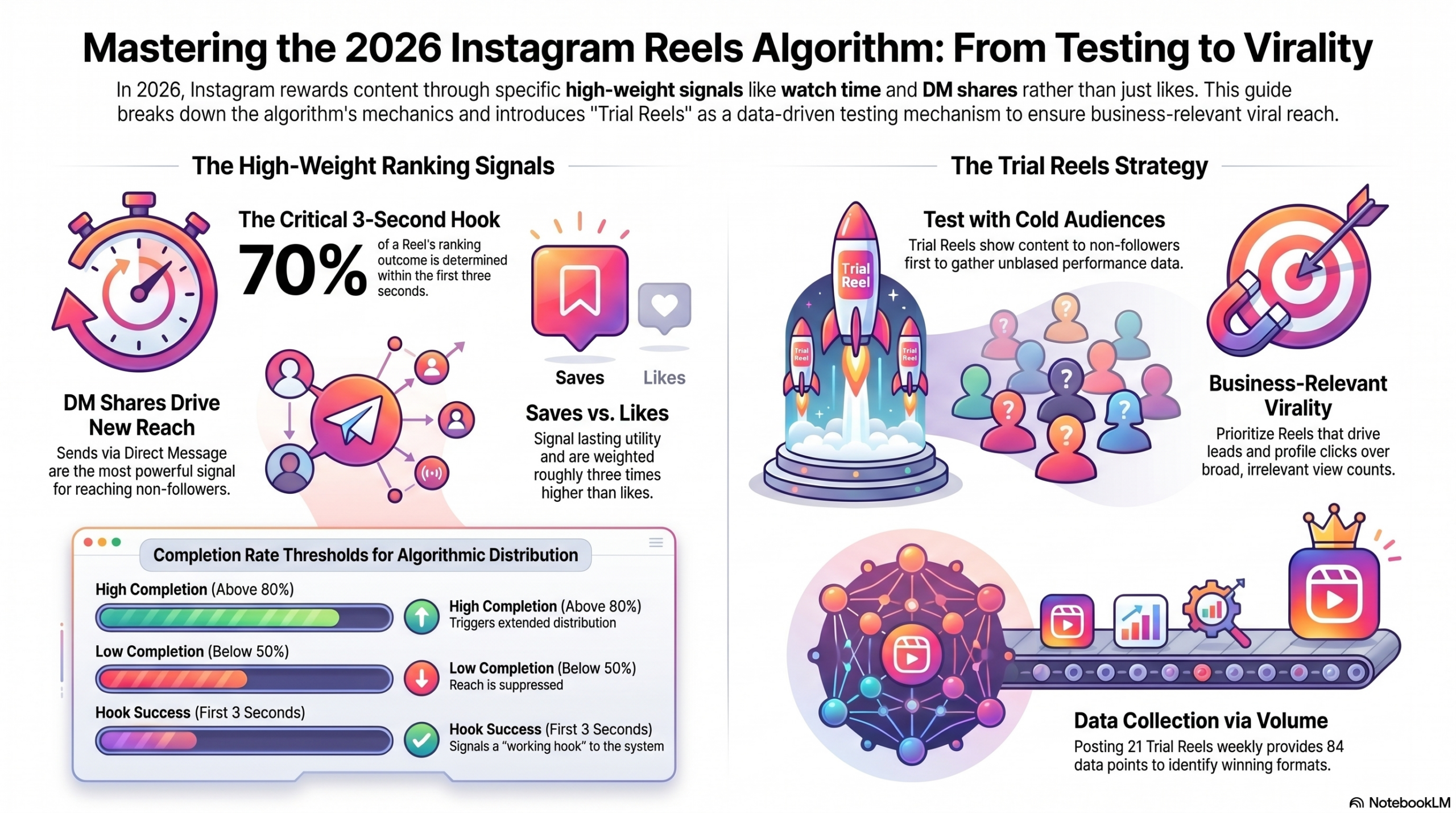 Can Trial Reels Go Viral? What the Algorithm Actually Rewards