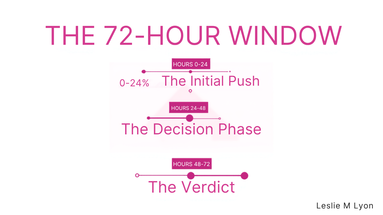 The 72-hour Trial Reels window: initial push, decision phase, verdict